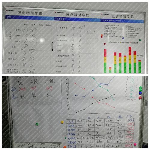 改善各階段過程數(shù)據(jù)統(tǒng)計分析
