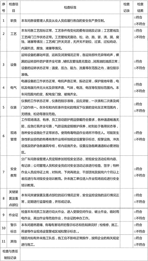 車間級(jí)安全檢查表 車間級(jí)安全檢查表