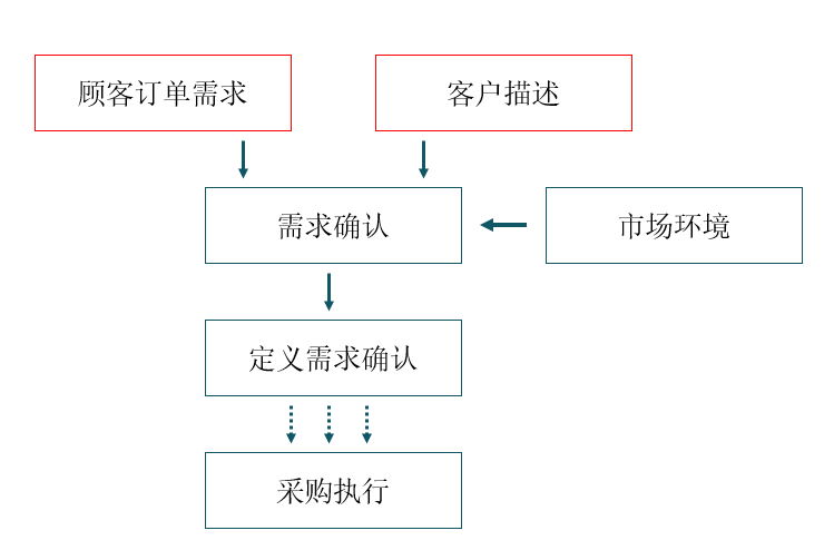 客戶需求識別流程 客戶需求識別流程