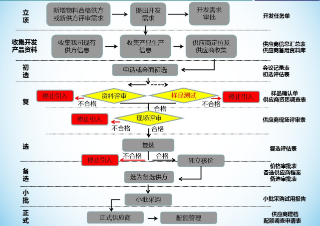 供應商開發制度 供應商開發制度