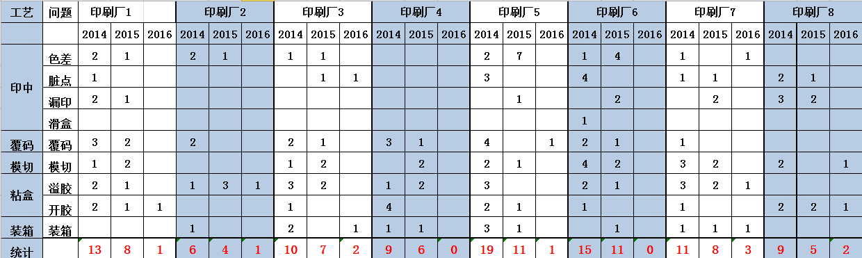 白藥印刷供應商2014-2016年質量偏差統計表 白藥印刷供應商2014-2016年質量偏差統計表