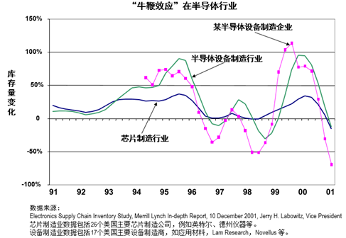 牛鞭效應(yīng)在半導(dǎo)體行業(yè) 牛鞭效應(yīng)在半導(dǎo)體行業(yè)